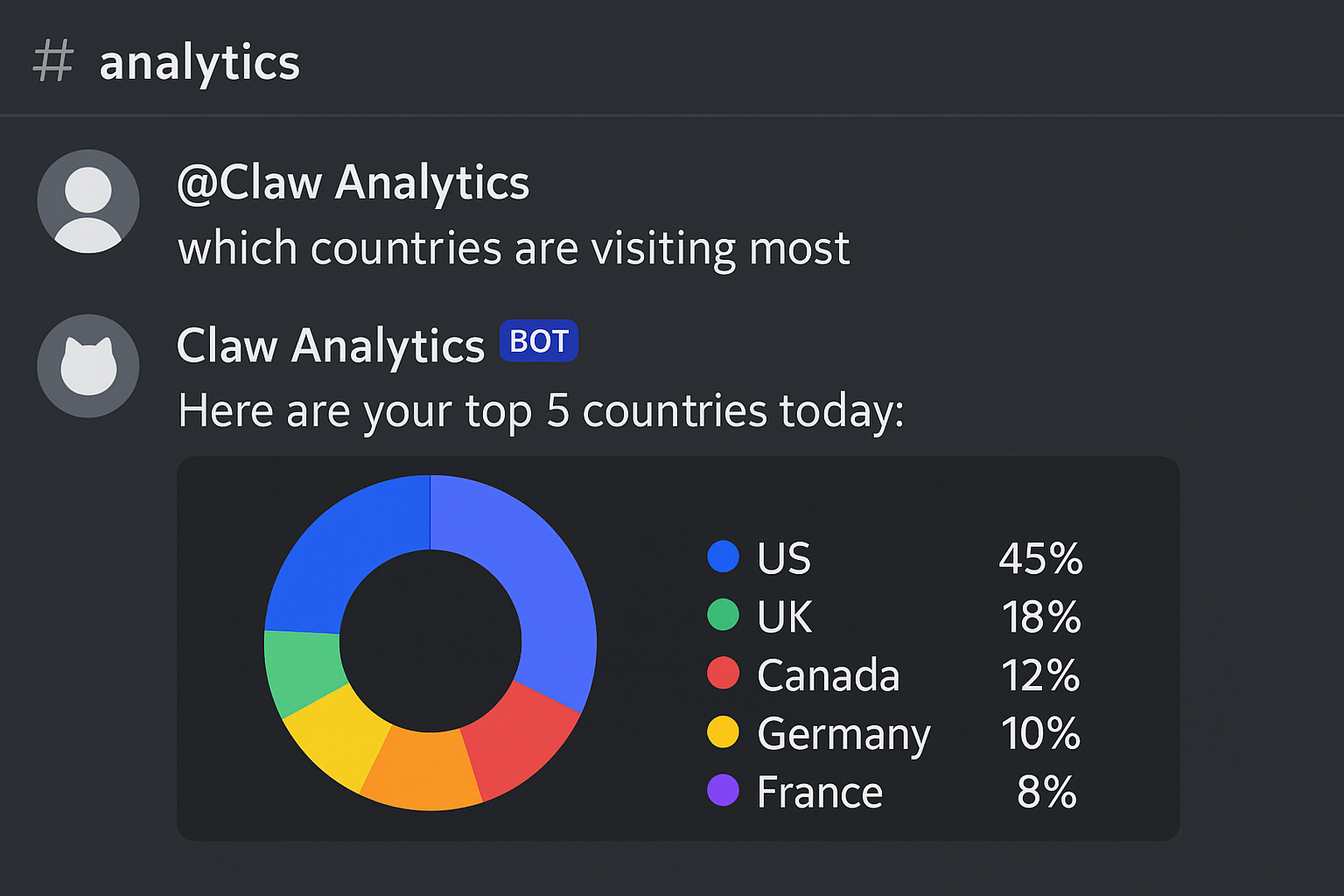Discord conversation: asking about top visiting countries with donut chart