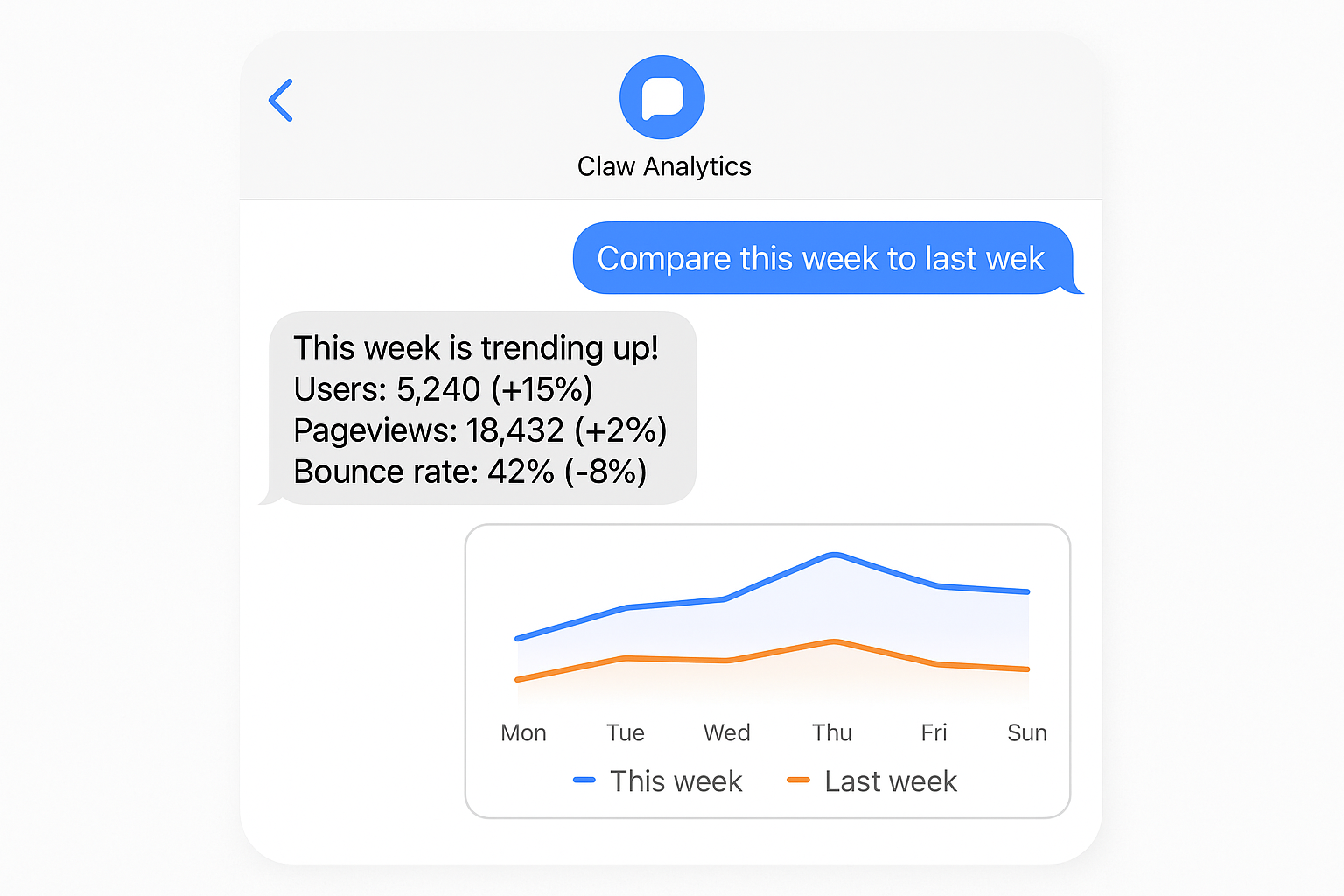 iMessage conversation: comparing weekly analytics with trend lines
