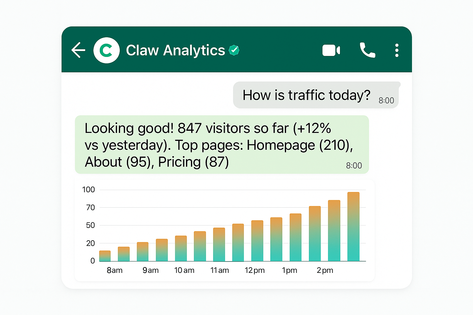 WhatsApp conversation with Claw Analytics - asking 'How is traffic today?' and getting an instant chart response
